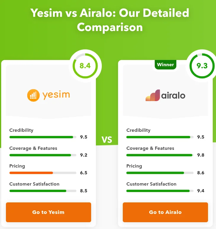 Airalo vs Yesim: Which eSIM Is The Better Choice?